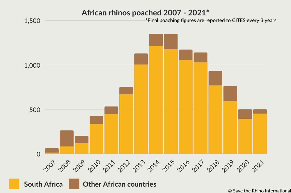 Photo Credit: Save the Rhino International